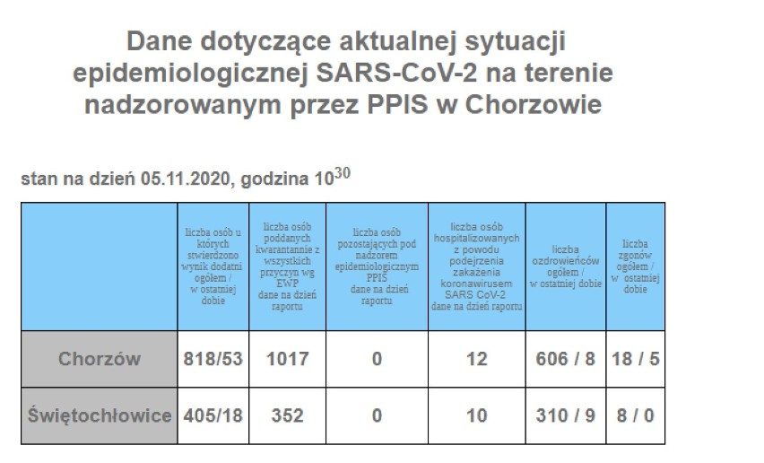 Koronawirus - i znów rekord. W Śląskiem blisko 4 tys. nowych zakażeń! Ile w poszczególnych miastach? [5.11.2020]