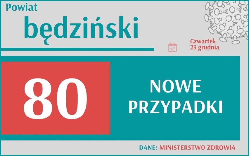 W woj. śląskim przybyło 2204 nowych przypadków zakażenia...