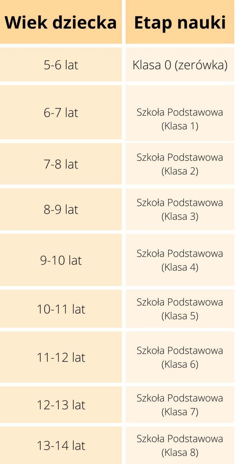 Ile lat ma się w 3., a ile w 6. klasie szkoły podstawowej? Szkoła a wiek dziecka. Tak przedstawiają się etapy edukacji w polskiej szkole