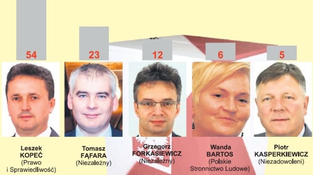 Kto na burmistrza Staszowa? Leszek Kopeć liderem - wyniki sondażu „Echa Dnia”  | Staszów Nasze Miasto