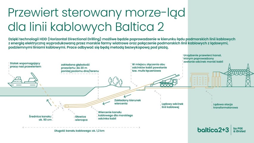  PGE i Ørsted podpisały kolejną umowę dotyczącą wyprowadzenia mocy dla projektu Baltica 2. Kiedy prąd z morza popłynie do polskich domów?