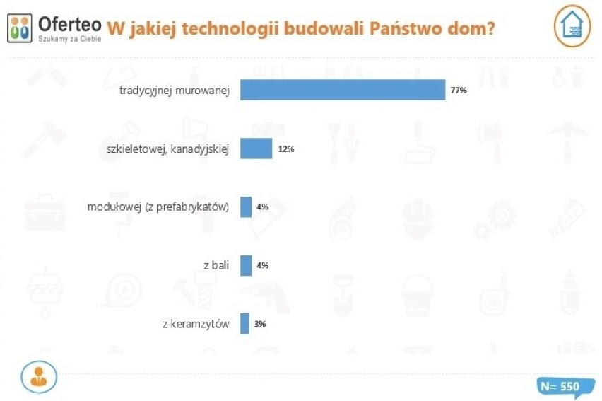 Technologia domów budowanych w Polsce w 2020 r.