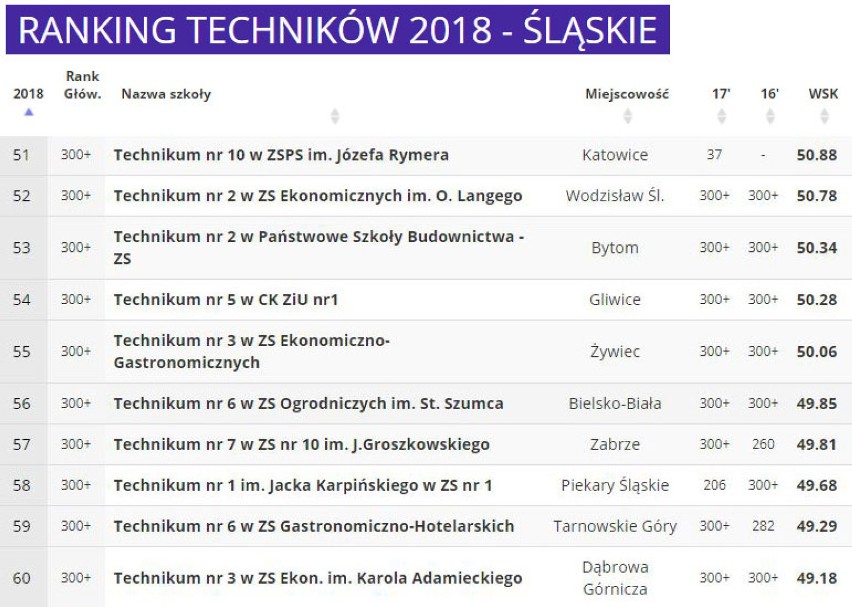 Ranking Techników 2018 woj. śląskiego