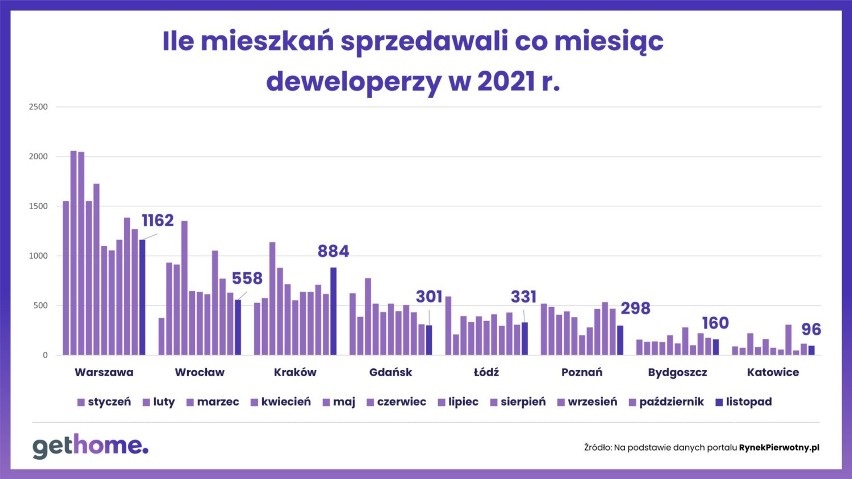 Sprzedaż mieszkań deweloperskich w 2021 r.