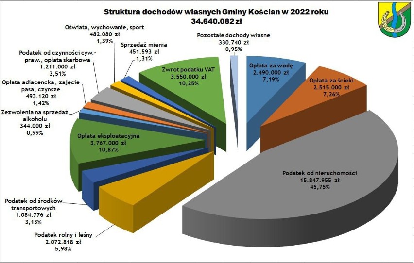 Budżet Gminy Kościan na 2022 rok przyjęty przez radnych