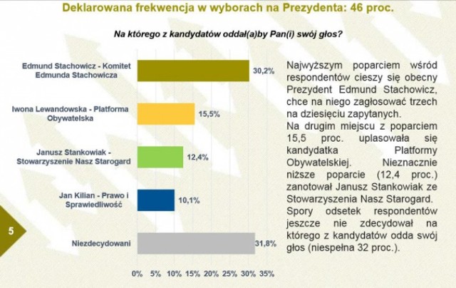 Sondaż przedwyborczy w Starogardzie - wyniki Homo Homini dla Radia Gdańsk