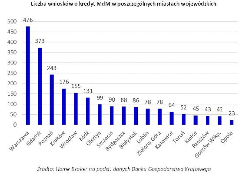 MdM najbardziej popularny w Warszawie