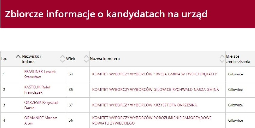 Kandydaci na wójta gminy Gilowice. WYBORY 2018 w pow. żywieckim