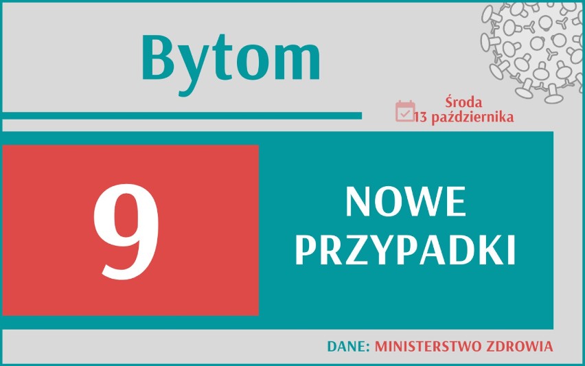 Kolejny rekord! Tak wielu chorych nie było od 5 miesięcy. Jak sytuacja w Śląskiem?