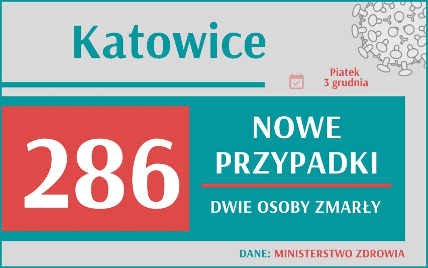 Stało się! Sytuacja jest dramatyczna. W województwie śląskim jest najwięcej zakażeń w Polsce! Bardzo dużo jest też zgonów! 