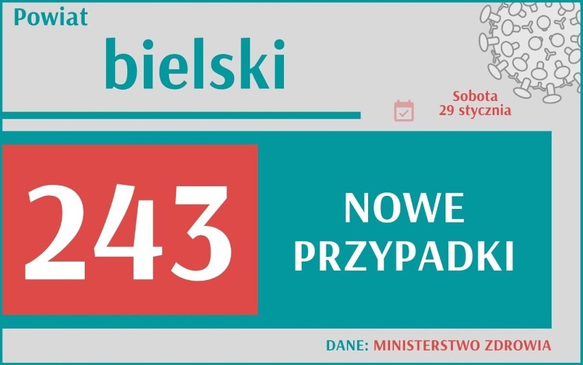 W woj. śląskim przybyło 7603 nowych przypadków zakażenia...