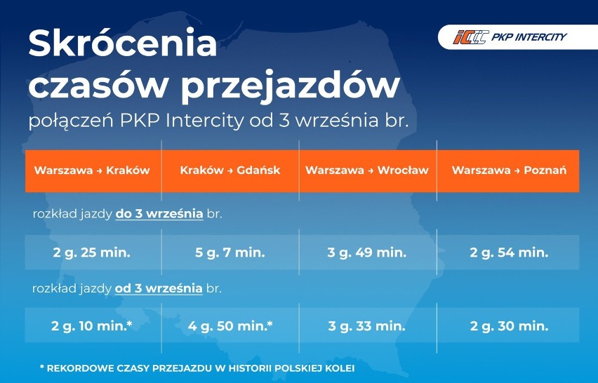Od września skróci się czas przejazdów pociągów PKP Intercity  oraz zmieni się kursowanie pociągów w pólnocnej Polsce
