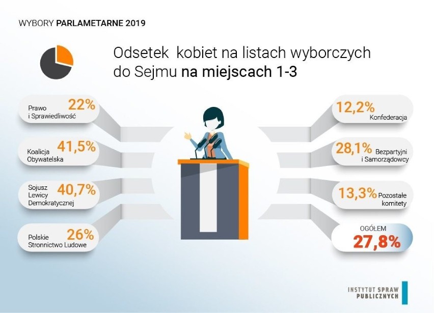 Wybory parlamentarne 2019. Na listach wyborczych kobiet jest mniej niż osiem lat temu. Najwięcej ma ich SLD, najmniej – PiS.