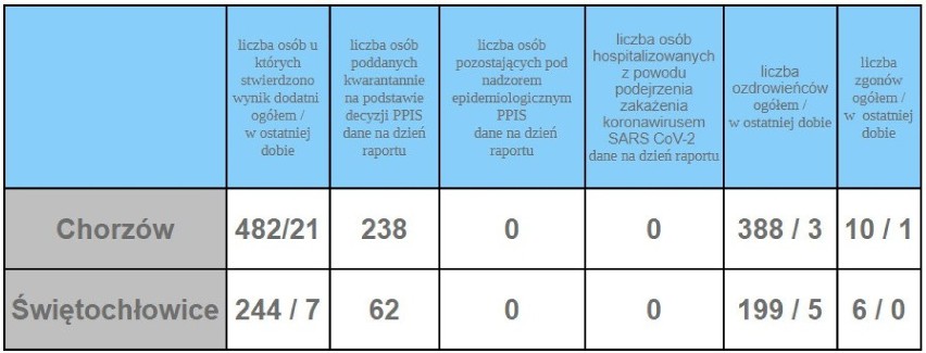 Nowe zakażenia koronawirusem zostały potwierdzone...