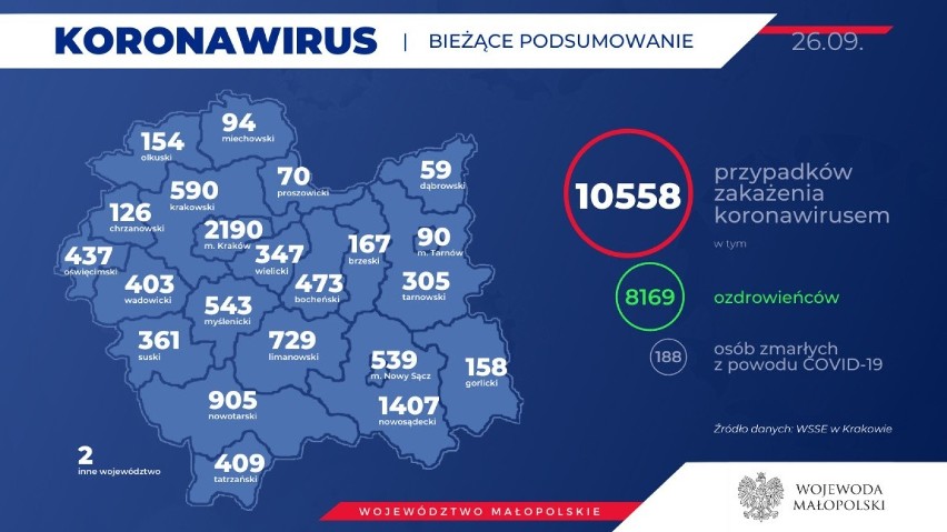 Kraków. Koronawirus atakuje coraz mocniej. Kolejny rekord zakażeń w Małopolsce 