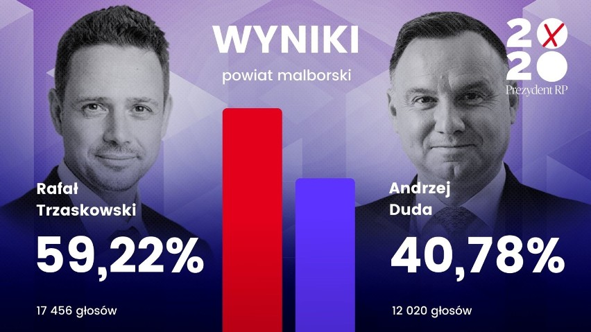 Powiat malborski. Wybory prezydenckie 2020 [WYNIKI]. Sprawdź, kto wygrał w poszczególnych gminach