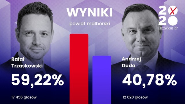 Kto Wygral Wybory W Polsce 2021 Powiat Malborski Wybory Prezydenckie 2020 Wyniki Sprawdz Kto Wygral W Poszczegolnych Gminach Malbork Nasze Miasto