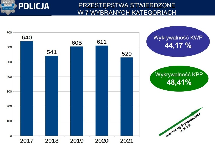 Policja w Tomaszowie podsumowała 2021 rok. Był najbezpieczniejszy od lat, zarówno na drogach, jak i w sferze kryminalnej