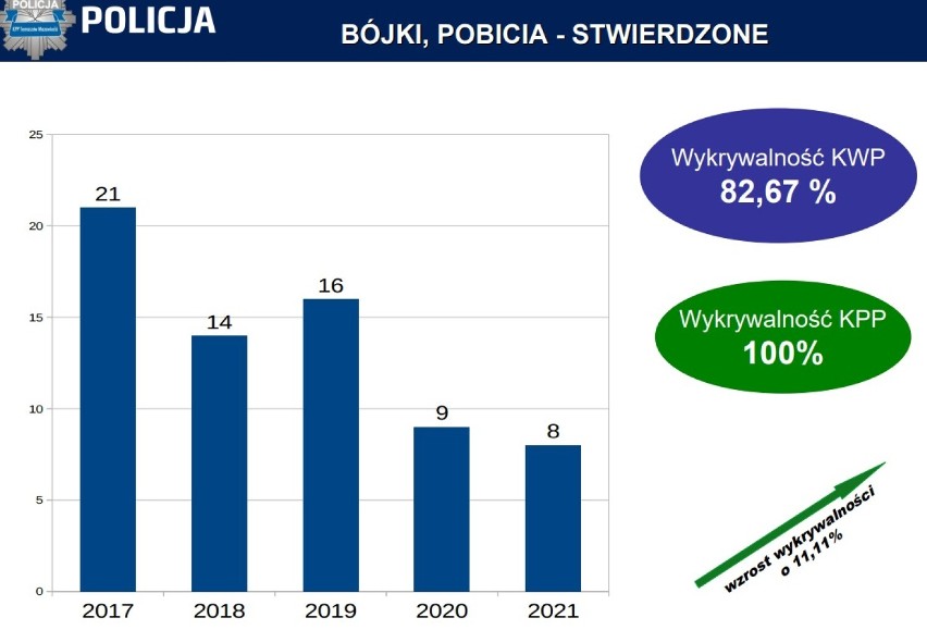 Policja w Tomaszowie podsumowała 2021 rok. Był najbezpieczniejszy od lat, zarówno na drogach, jak i w sferze kryminalnej
