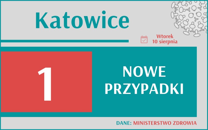 Najwięcej zakażeń koronawiusem w Polsce od czerwca! Ile zachorowań jest w miastach woj. śląskiego?