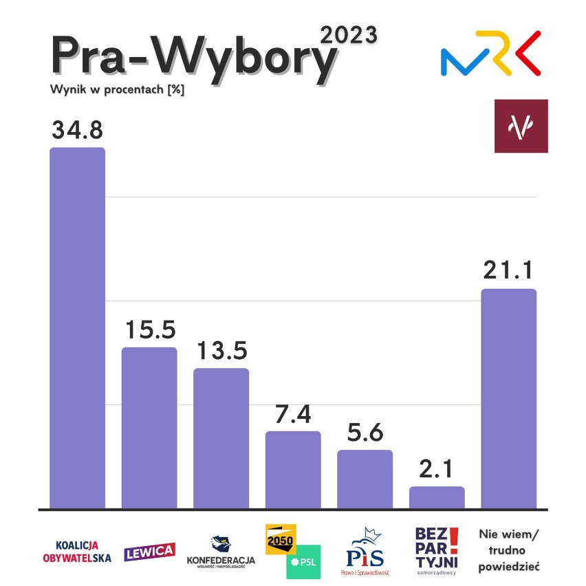 Prawybory w szkołach w Krakowie. Wyniki zupełnie odmienne od sondaży
