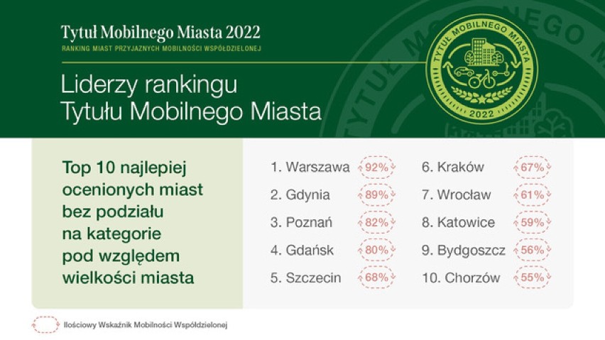 Pierwszy ranking polskich miast w mobilności współdzielonej. Stolica najlepsza w kraju, ale wyróżnione też inne miasta z Mazowsza