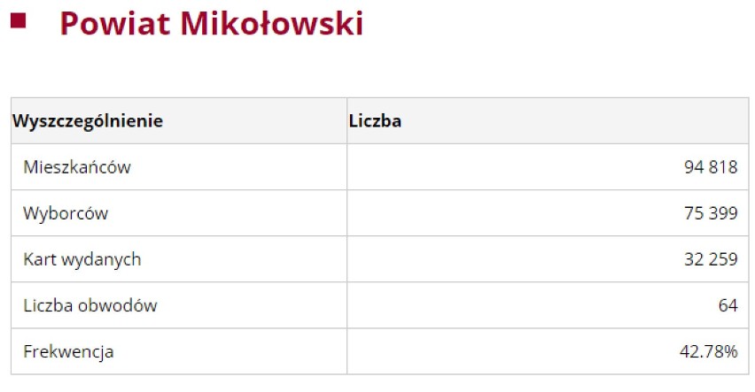 Pow. Mikołowski WYBORY 2018 - frekwencja do godz. 17:00