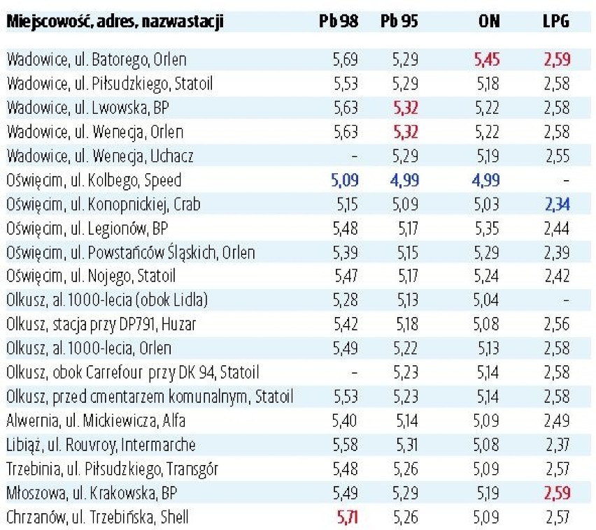 Sprawdź, gdzie najtaniej zantankujesz [RAPORT]