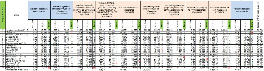 Liga Miast i Gmin w Łódzkiem 2018. Jak wypadł Tomaszów Mazowiecki i pozostałe samorządy tomaszowskie?