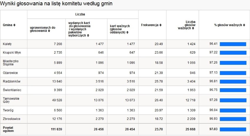 Frekwencja wyborcza w poszczególnych gminach powiatu...