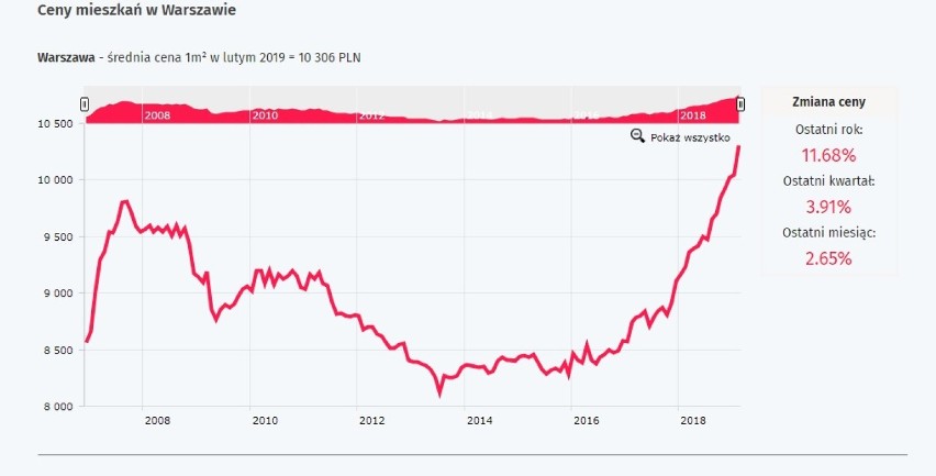 Przez ostatnie 12 lat ceny mieszkań w Warszawie zmieniały...