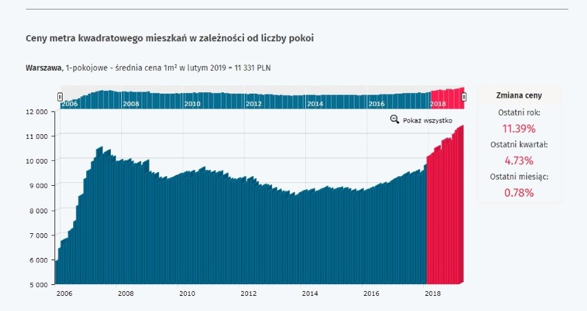 Na wartości zyskały też kawalerki. Jeszcze w 2006 roku za...