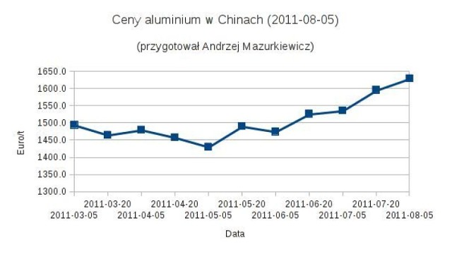 Ceny aluminium w Chinach (2011-08-05)