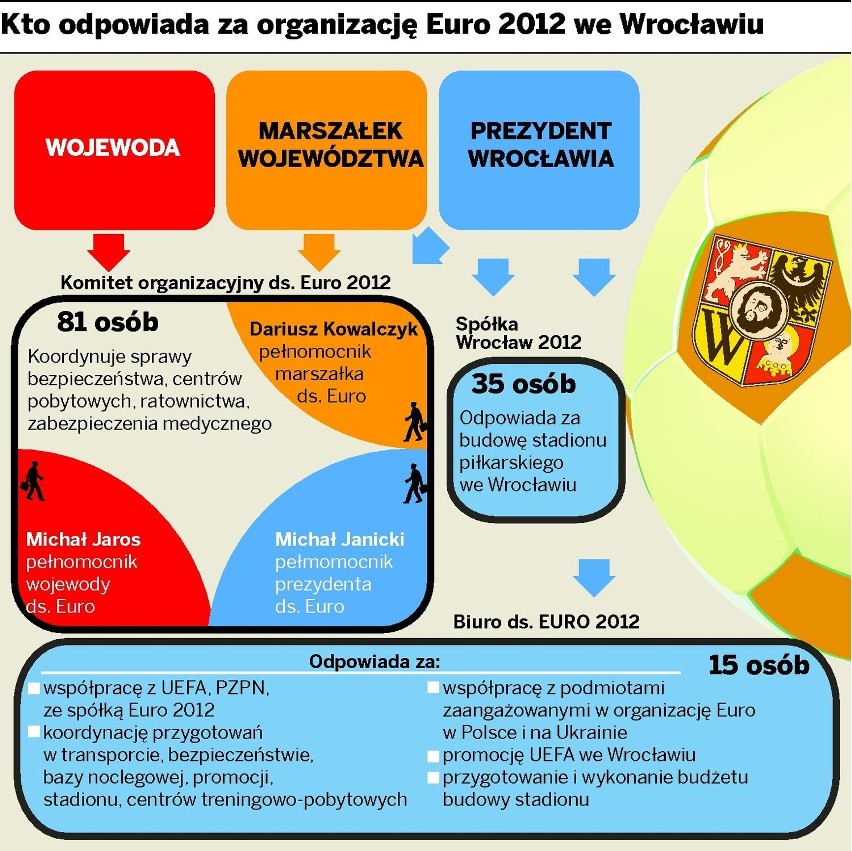 Wrocław: Zima zagrozi przygotowaniom do Euro?