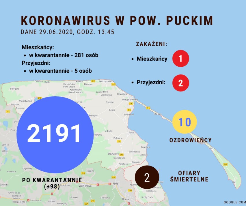 Sytuacja koronawirusowa w powiecie puckim - 29 czerwca 2020