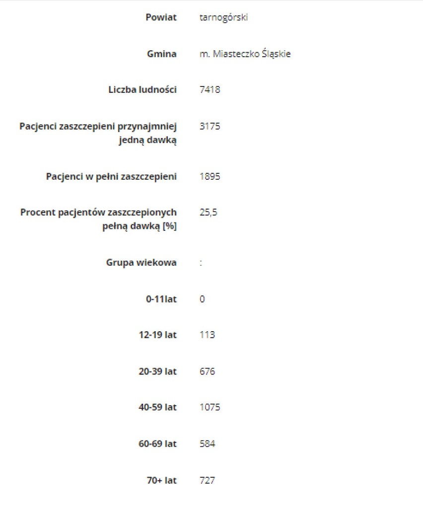 Szczepienia w powiecie tarnogórskim. Ile osób udało się...