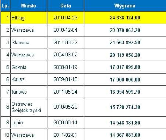 Wyniki Lotto 31.1.2012
