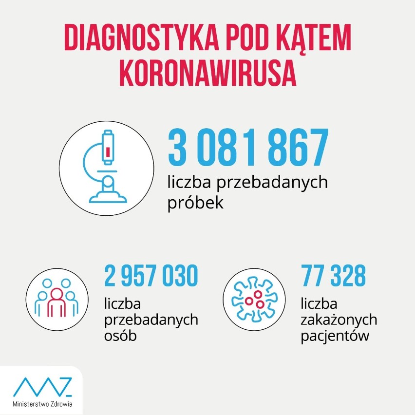 W ciągu doby wykonano ponad 21 tys. testów na obecność koronawirusa