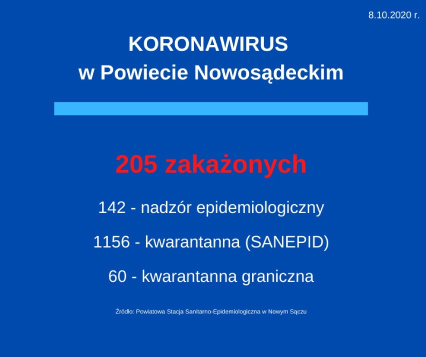 Nowy Sącz koronawirus raport. Przybywa zarażonych, ale są również ozdrowieńcy 8.10.20