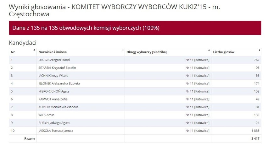 Eurowybory: Który kandydat zdobył najwięcej głosów w Częstochowie?