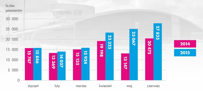 Coraz lepsze wyniki łódzkiego lotniska. Lublinek wprowadza nowe połączenia