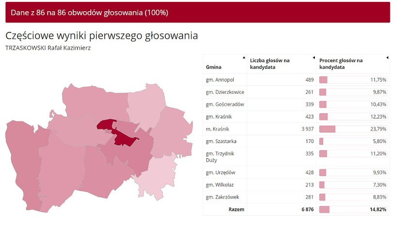 Wybory prezydenckie 2020 w Kraśniku. Kto ma przewagę w powiecie? Będzie II tura