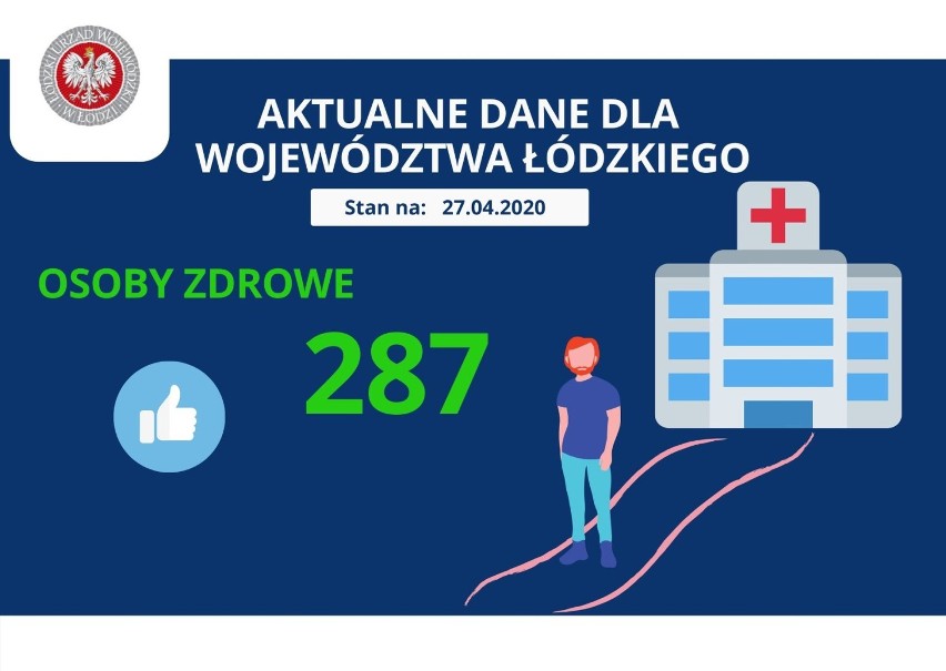 35 nowych zakażeń w regionie. Sytuacja w powiatach wieluńskim, pajęczańskim, wieruszowskim (poniedziałek 27.04.)