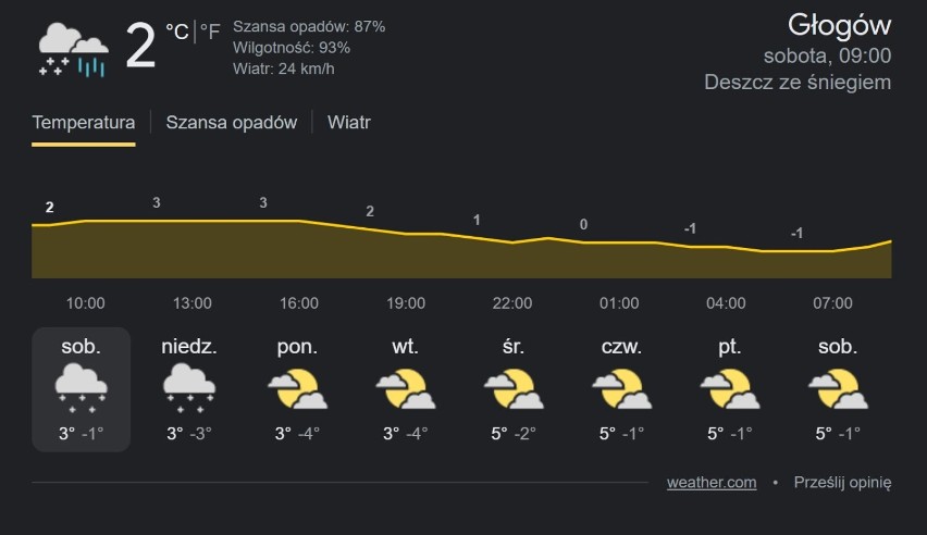 Pogoda na najbliższy tydzień w Głogowie
