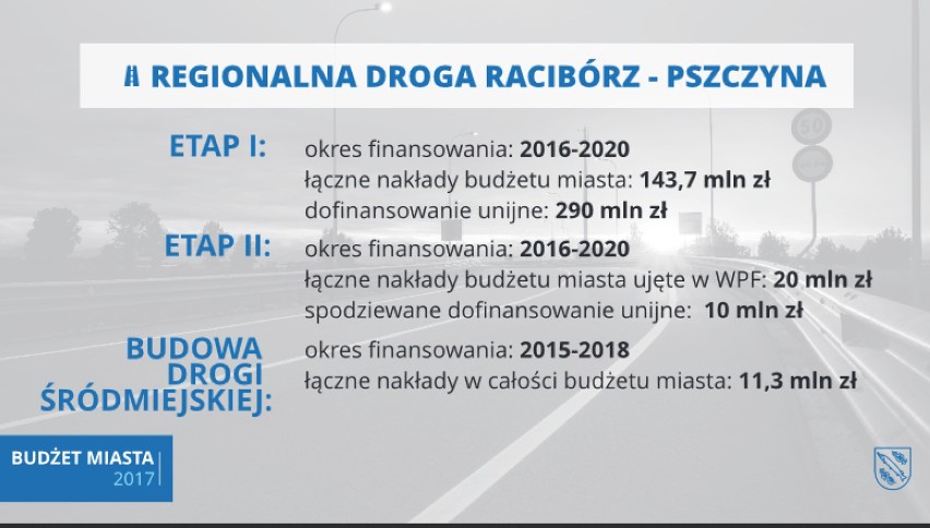 Budżet Rybnika na 2017 przyjęty. Jakie najważniejsze inwestycje?