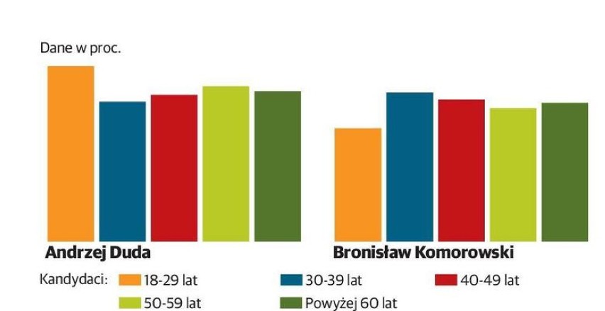 Jak głosowali Polacy?