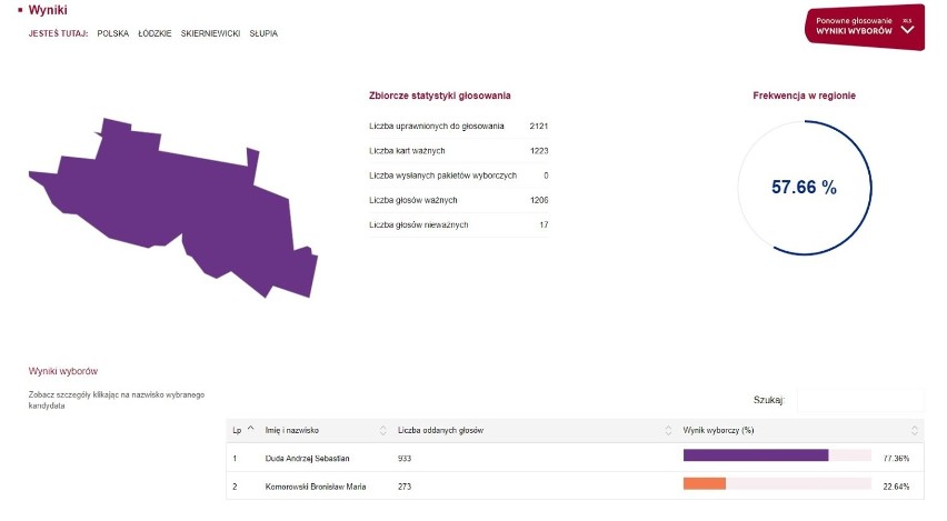 Gmina Słupia. Frekwencja - 57,66%