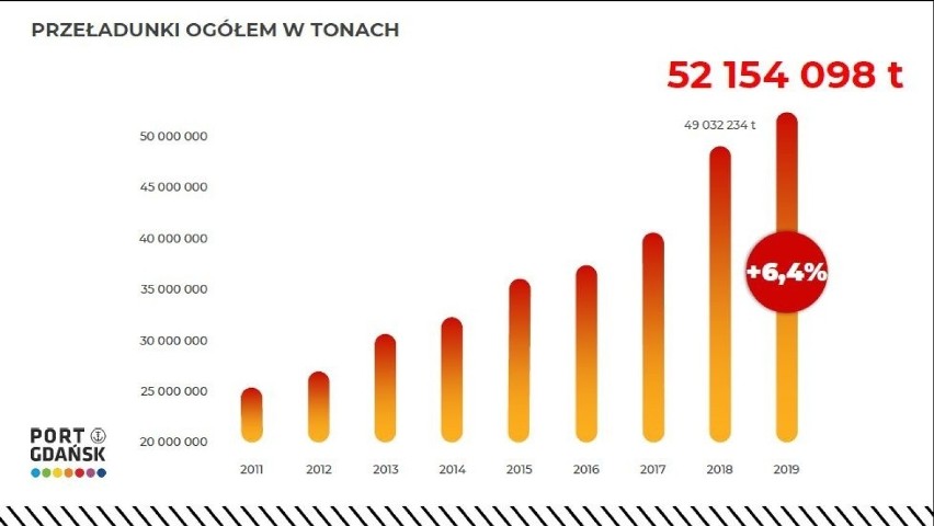 Wyniki Portu Gdańsk za 2019 rok