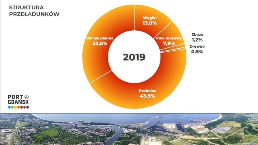 Wyniki Portu Gdańsk za 2019 rok