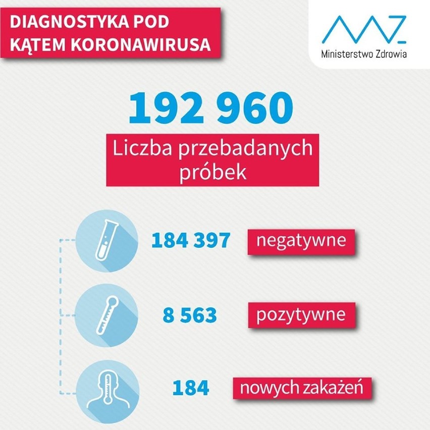 Koronawirus. Dane z Łasku i powiatu łaskiego (18.04.2020)